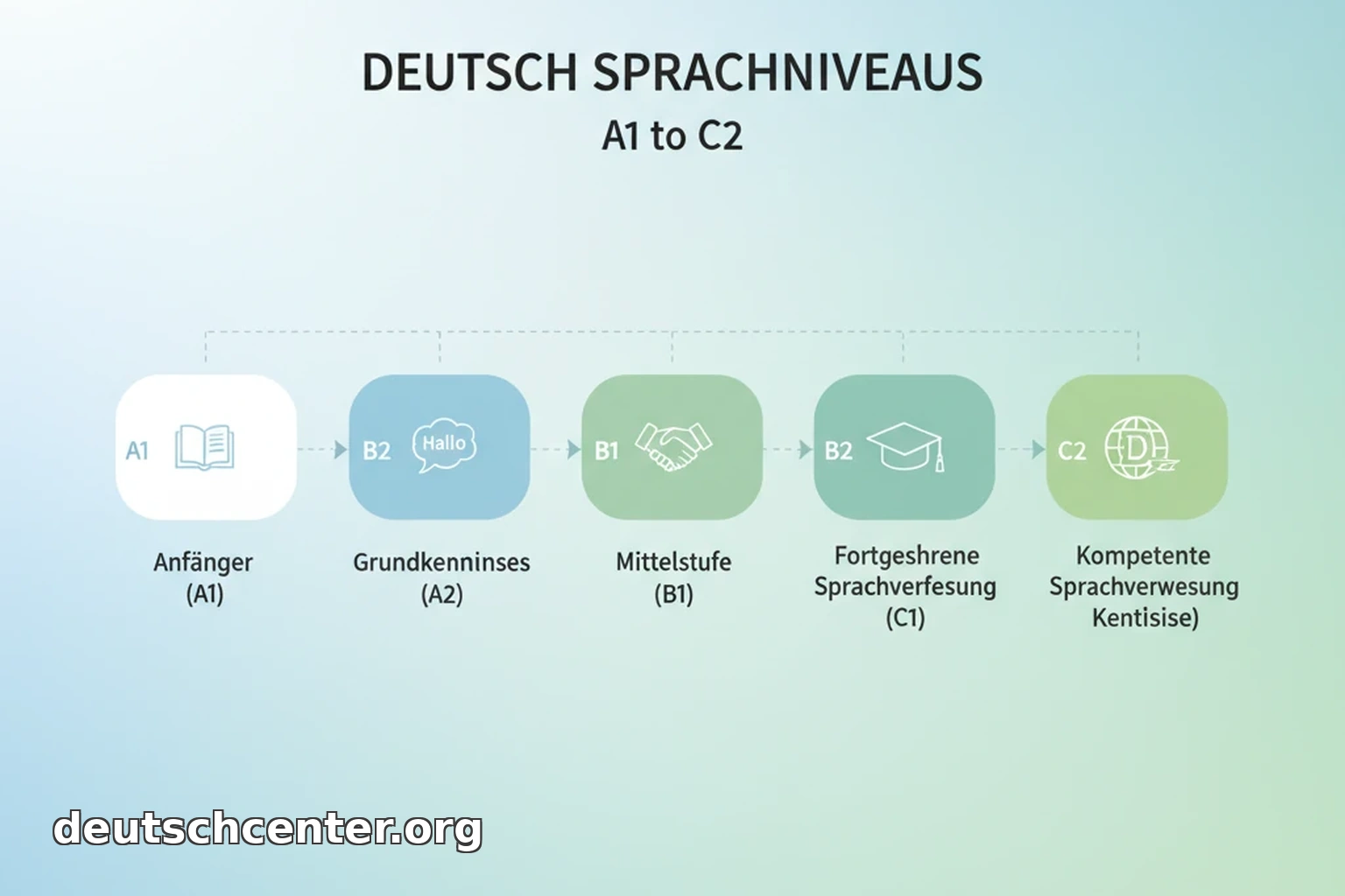سطوح زبان آلمانی - دویچ سنتر